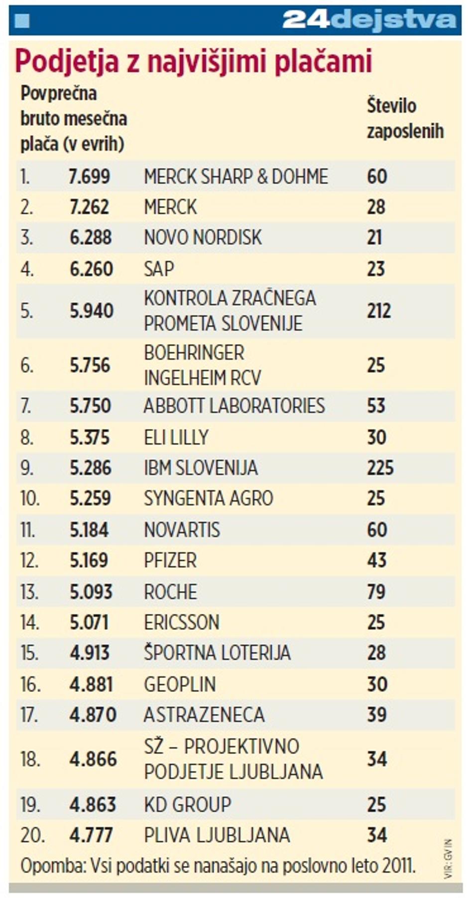 Podjetja z najvišjimi plačami | Avtor: Žurnal24 main