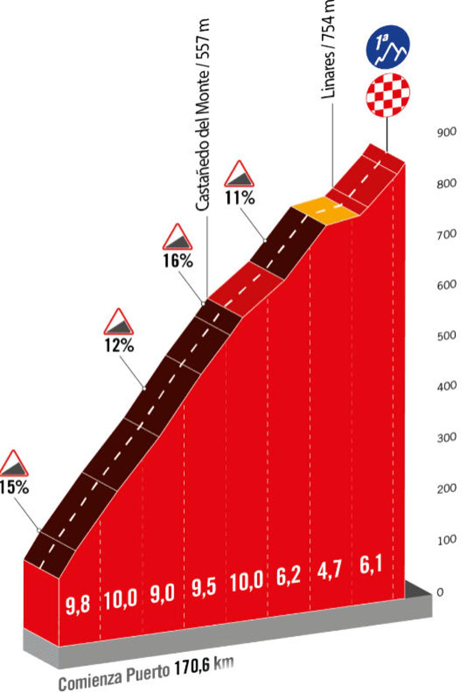 Trasa 18. etape | Avtor: Cyclingstage