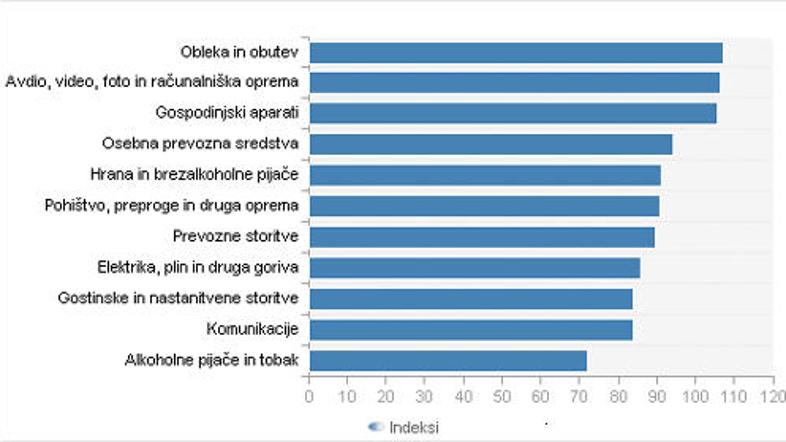 Ravni cene posameznih potrošnih skupin. (Foto: Surs)