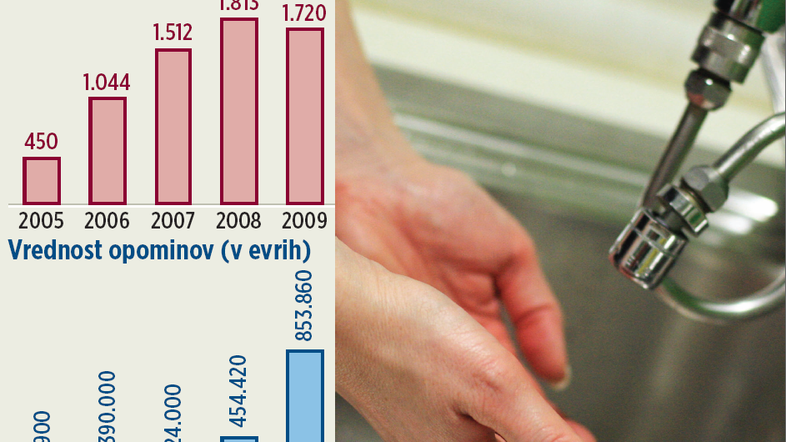 Od leta 2005 do 2009 se je za več kot 400 odstotkov povečal dolg neplačnikov vod