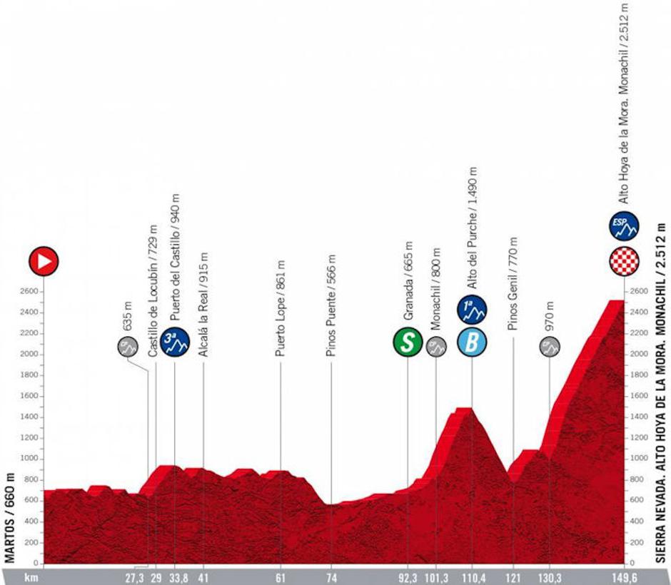 15. etapa Vuelte | Avtor: Cyclingstage