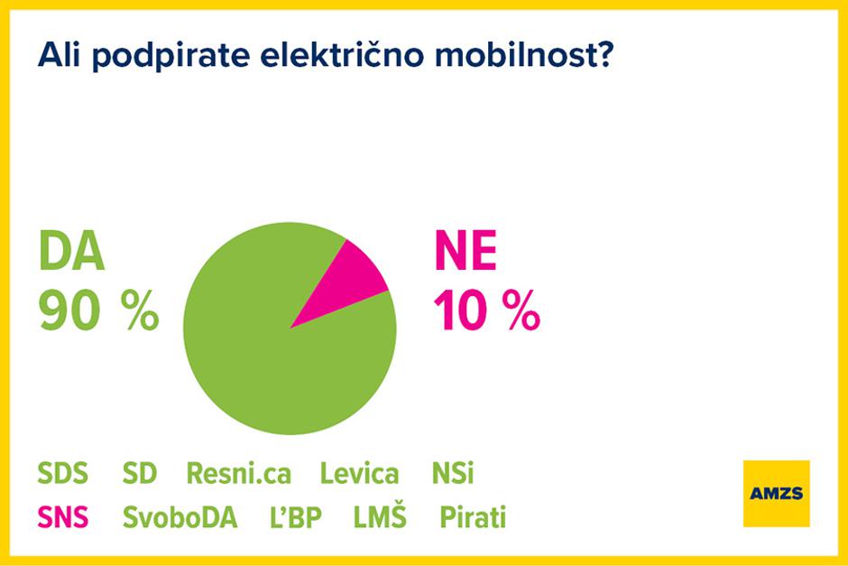 mobilnost AMZS volitve 2022 | Avtor: AMZS