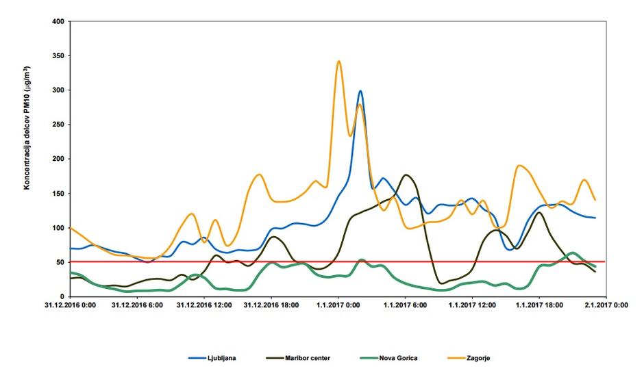 Koncentracije PM10 | Avtor: Arso
