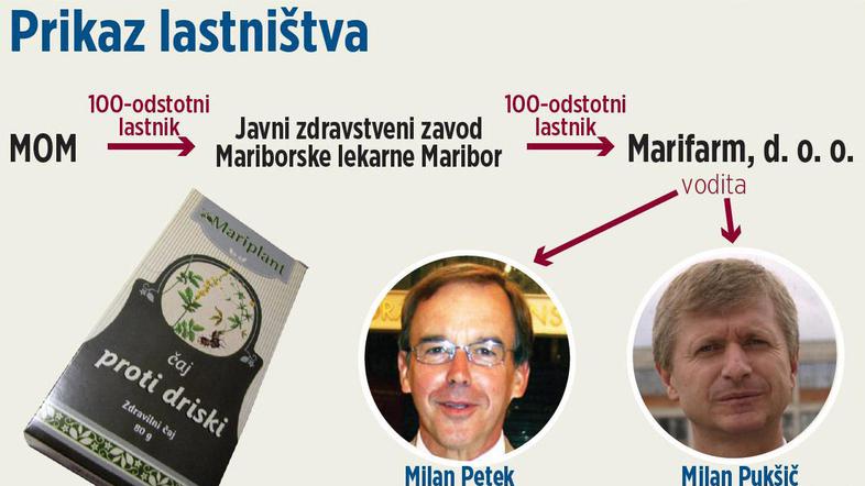 “Sredi leta 2009 bo Marifarm zaposloval približno 140 oseb, delo pa bo potekalo 
