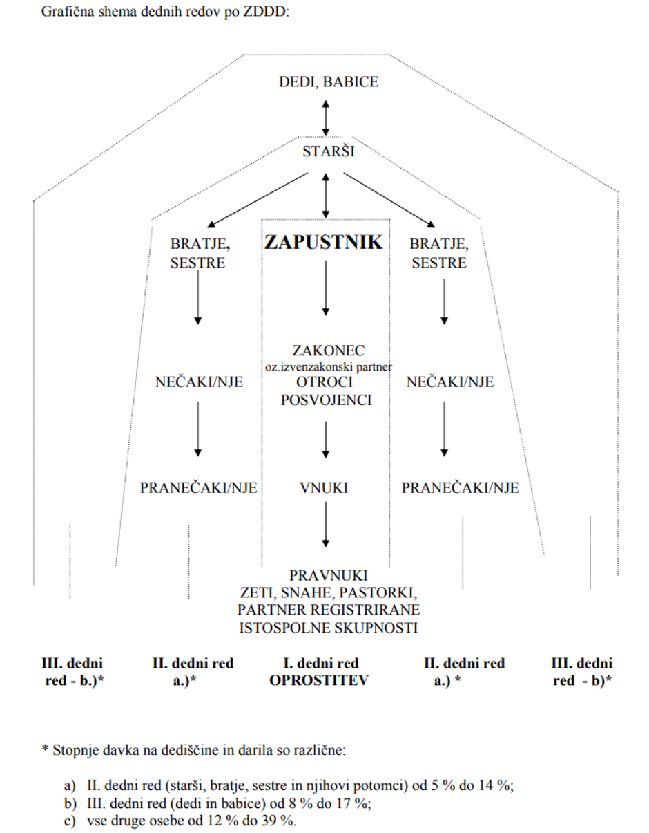 Dedni redi, dedovanje | Avtor: Furs