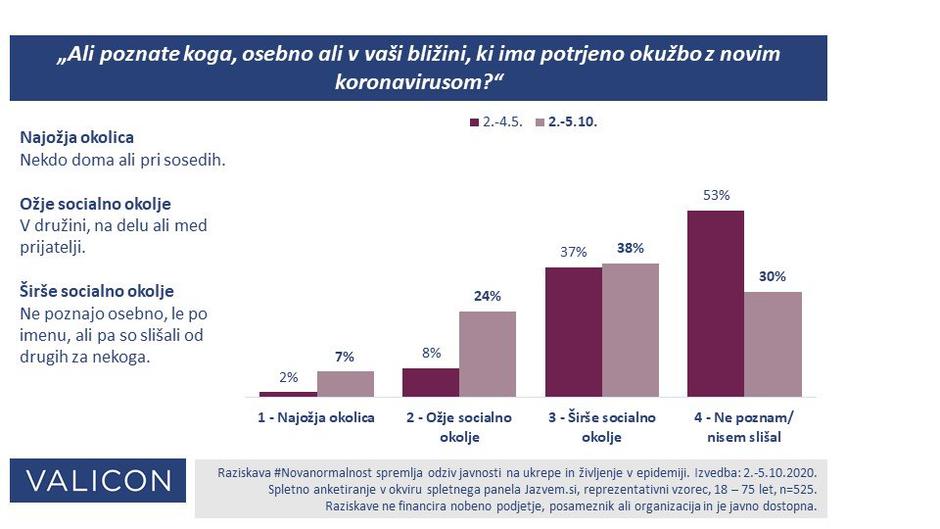 Bližina okužb | Avtor: Valicon #Novanormalnost