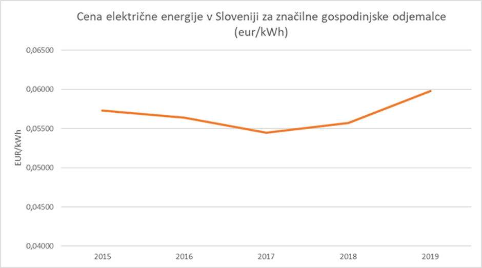 cena elektrike | Avtor: arhiv Agencije za energijo