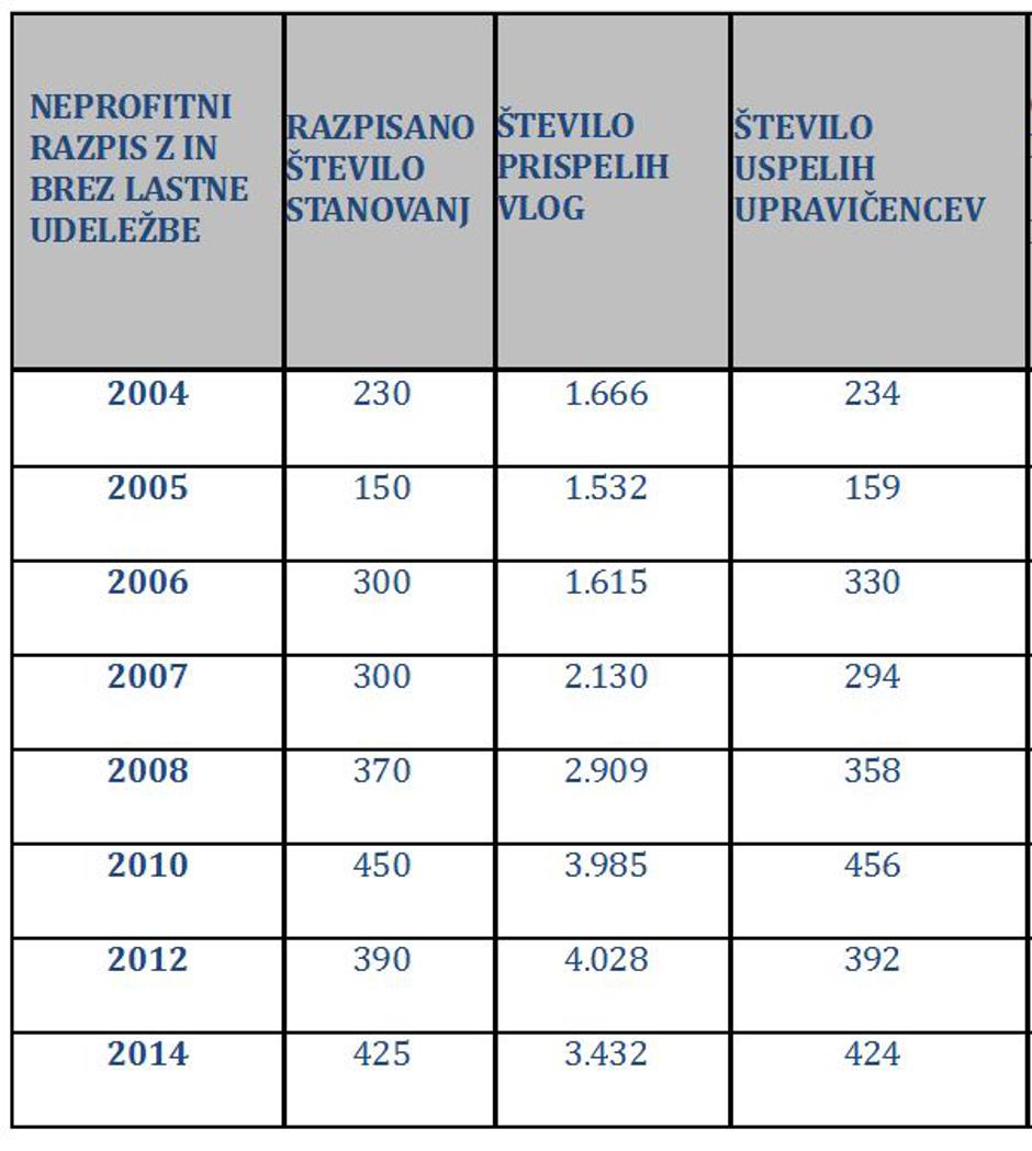 Neprofitna stanovanja | Avtor: JSS MOL