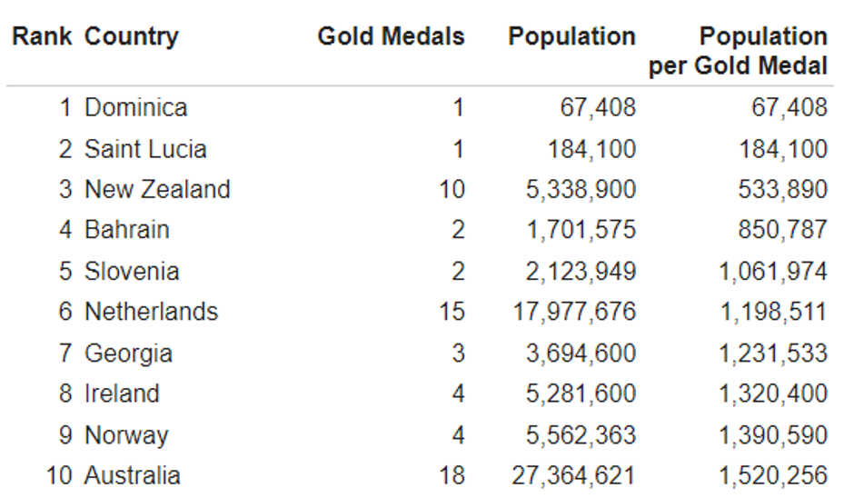 kolajne | Avtor: medalspercapita.com