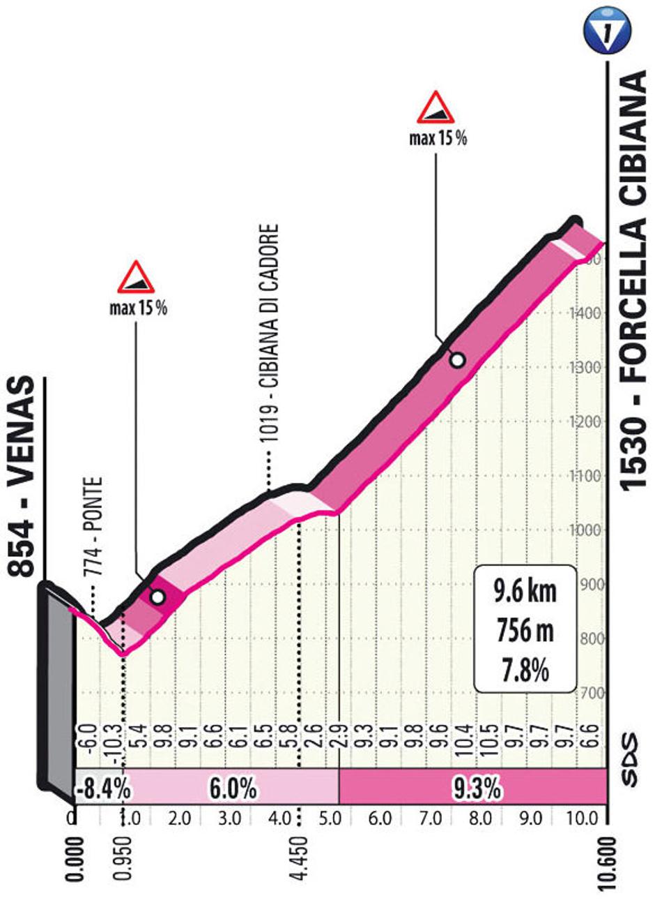 Trasa 18. etape | Avtor: Cyclingstage