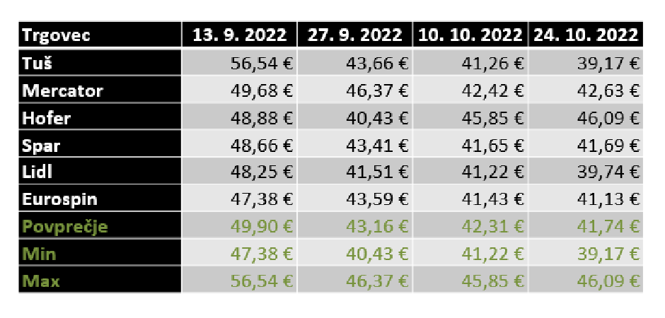 Popis cen živil. | Avtor: nasasuperhrana.si