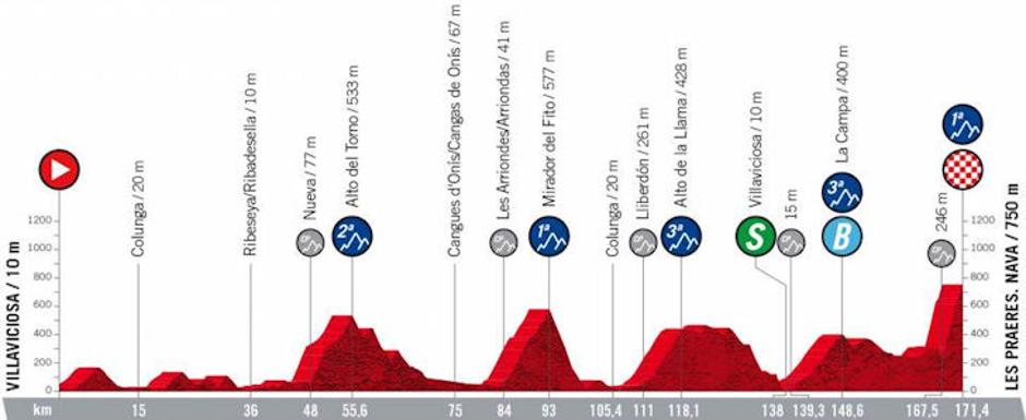 Trasa 9. etape Vuelte | Avtor: Cyclingstage