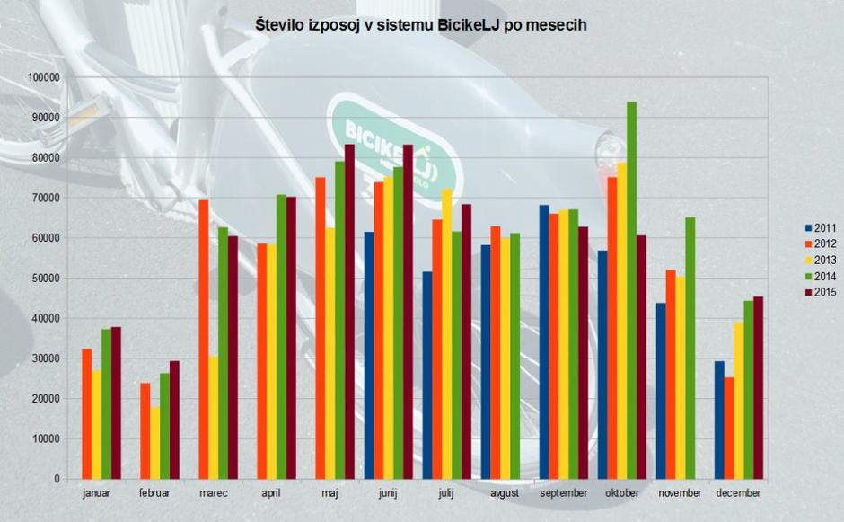 Izposoja Bicikelj | Avtor: MOL/Zurnal24 