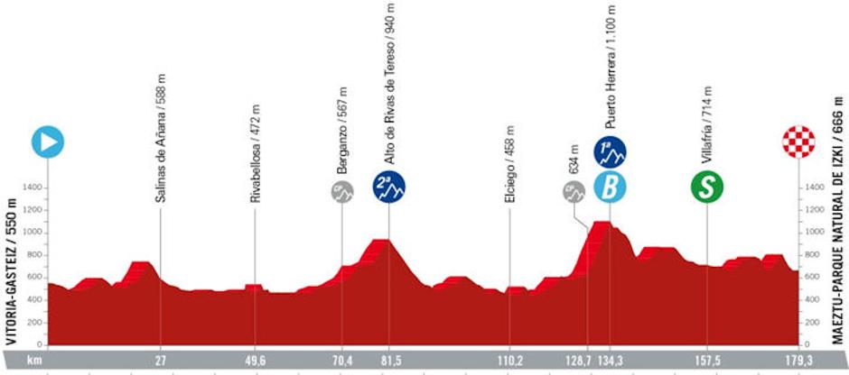 Trasa 18. etape Vuelte | Avtor: Cyclingstage