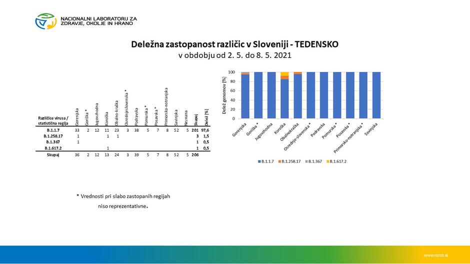 različice virus covid-19 | Avtor: NLZOH