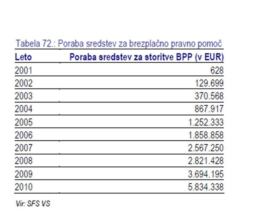 Poraba sredstev za brezplačno pravno pomoč | Avtor: Letno poročilo Vrhovnega sodišča
