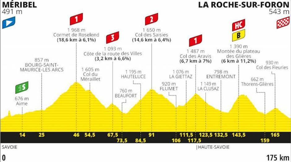 Etape Dirke po Franciji | Avtor: Cyclingstage