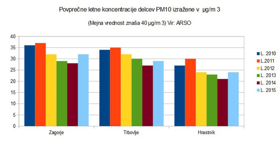 Onesnaženost zraka v Zasavju | Avtor: Žurnal (vir: Arso)