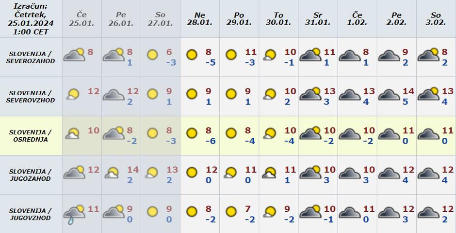 Vreme preglednica | Avtor: Arso