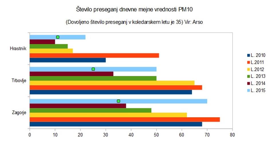 Onesnaženost zraka v Zasavju | Avtor: Žurnal (vir: Arso)