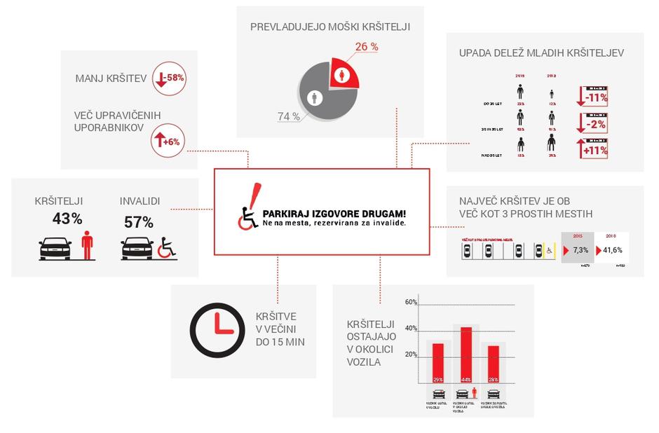 Parkiranje na mestih za invalide | Avtor: Fakulteta za varnostne vede Univerze v Mariboru