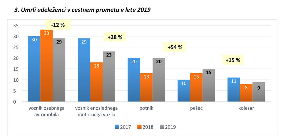 Statistika prometnih nesreč 2019