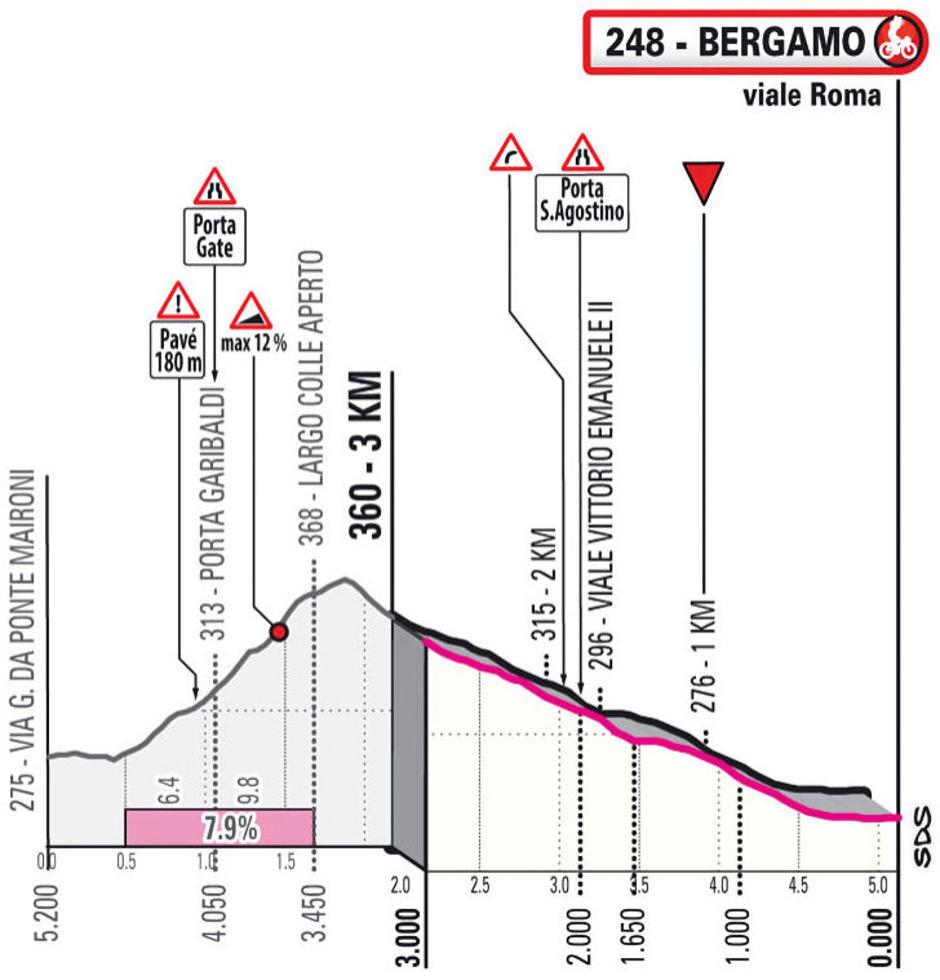 Trasa 15. etape dirke po Italiji | Avtor: Cyclingstage