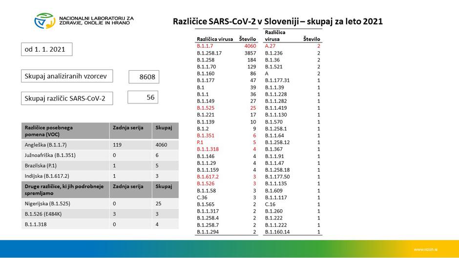 različice virusa | Avtor: NLZOH