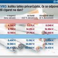 Izračun. Že namesto ene kave ali škatle cigaret na dan lahko privarčujete dodatn