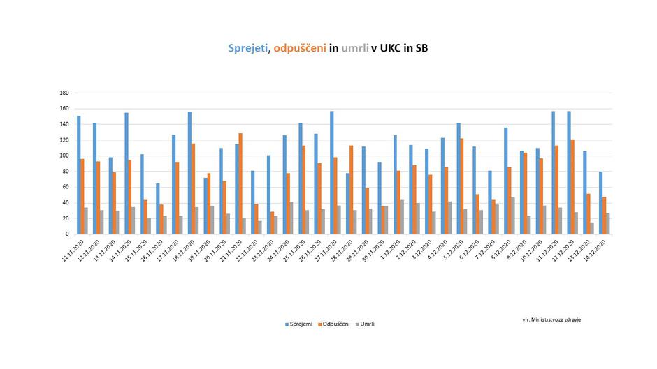 Stanje v bolnišnicah | Avtor: NIJZ