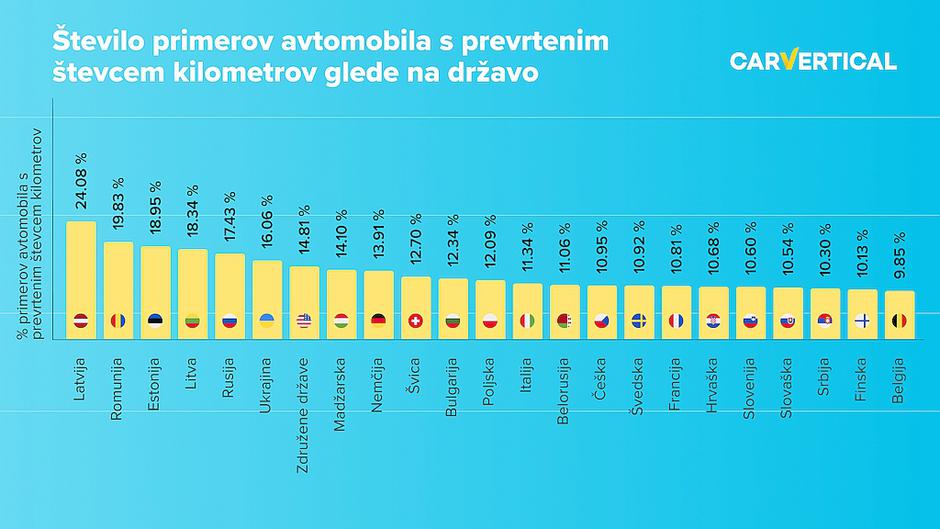 avtomobili s prevrtenimi kilometri | Avtor: carVertical