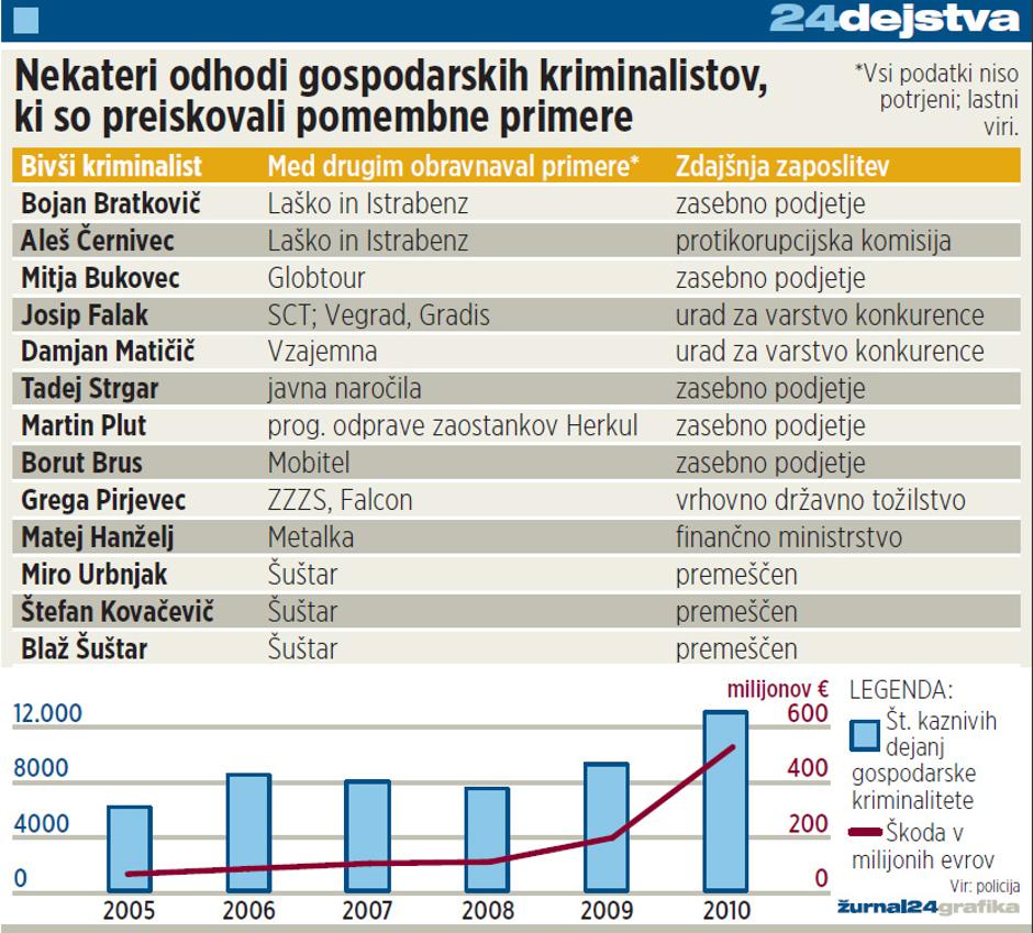 graf, kriminalisti | Avtor: Žurnal24 main