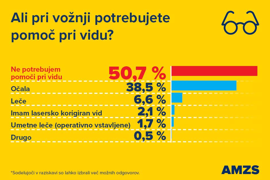 AMZS anketa o bleščanju | Avtor: AMZS
