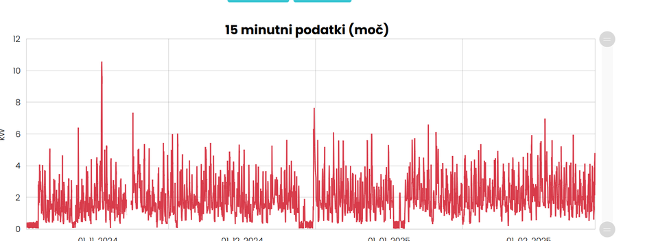 Prikaz moči s portala Moj elektro | Avtor: zajem zaslona