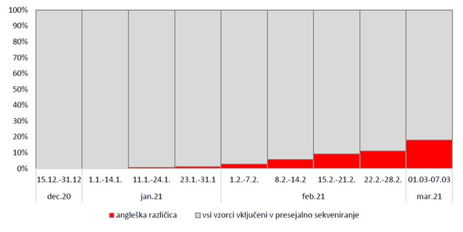 prisotnost različic | Avtor: Inštitut za mikrobiologijo in imunologijo