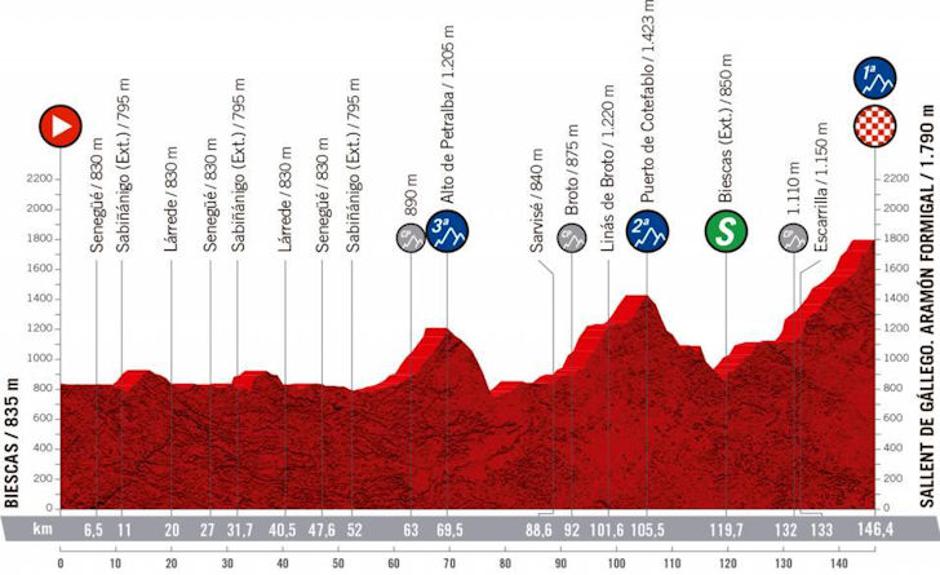 6. etapa Vuelte | Avtor: Cyclingstage