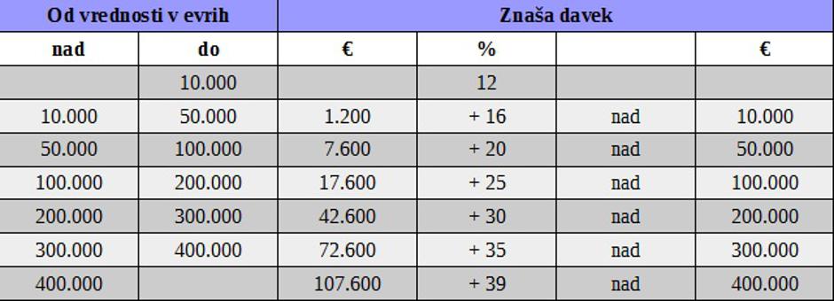 dedovanje vsi drugi davčna stopnja | Avtor: Žurnal24 main