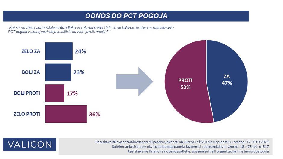 Ocena podpore pogoju PCT | Avtor: Valicon #Novanormalnost