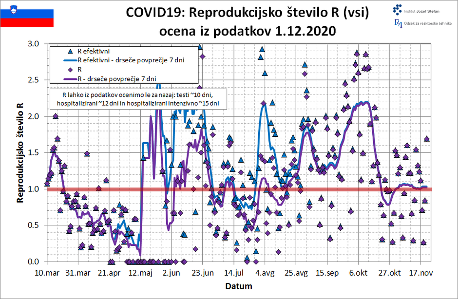 projekcija širjenje covida-19 v Sloveniji | Avtor: IJS