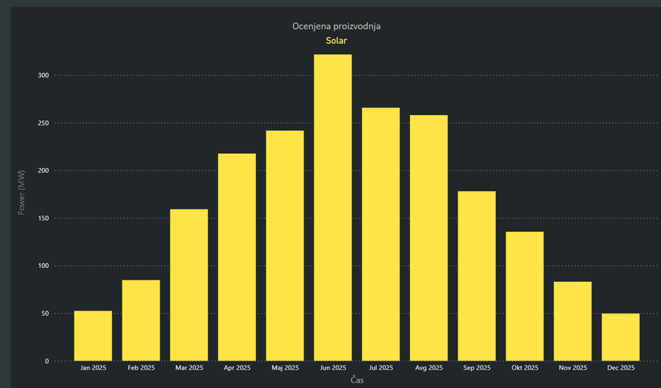 proizvodnja elektrike iz sončnih elektrarn | Avtor: ELES
