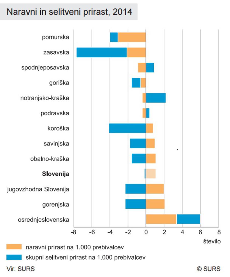 Naravni prirast | Avtor: SURS