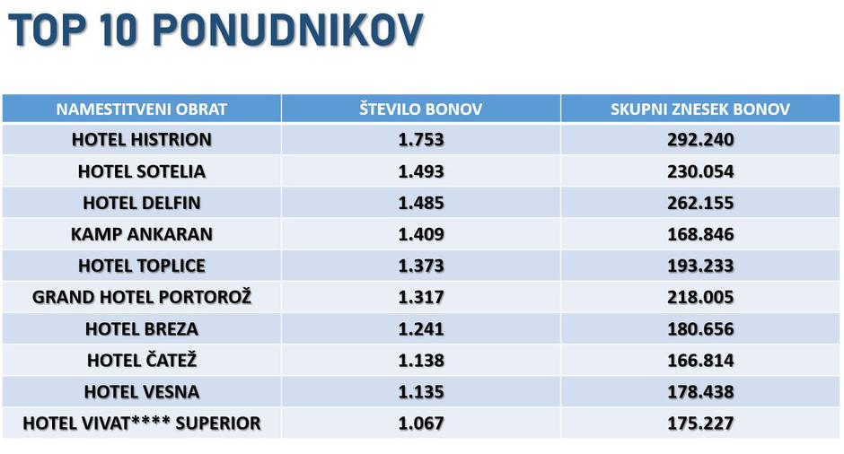 Turistični boni | Avtor: FURS