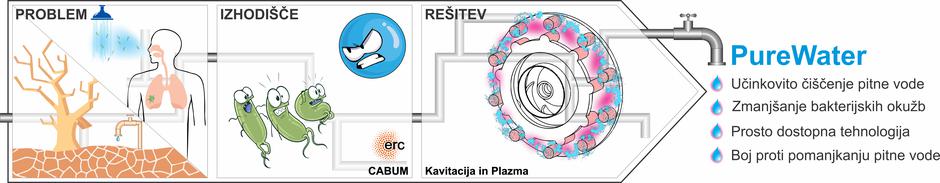Pure Water naprava za čiščenje vode s kavitacijo in plazmo | Avtor: Fakulteta za strojništvo UL