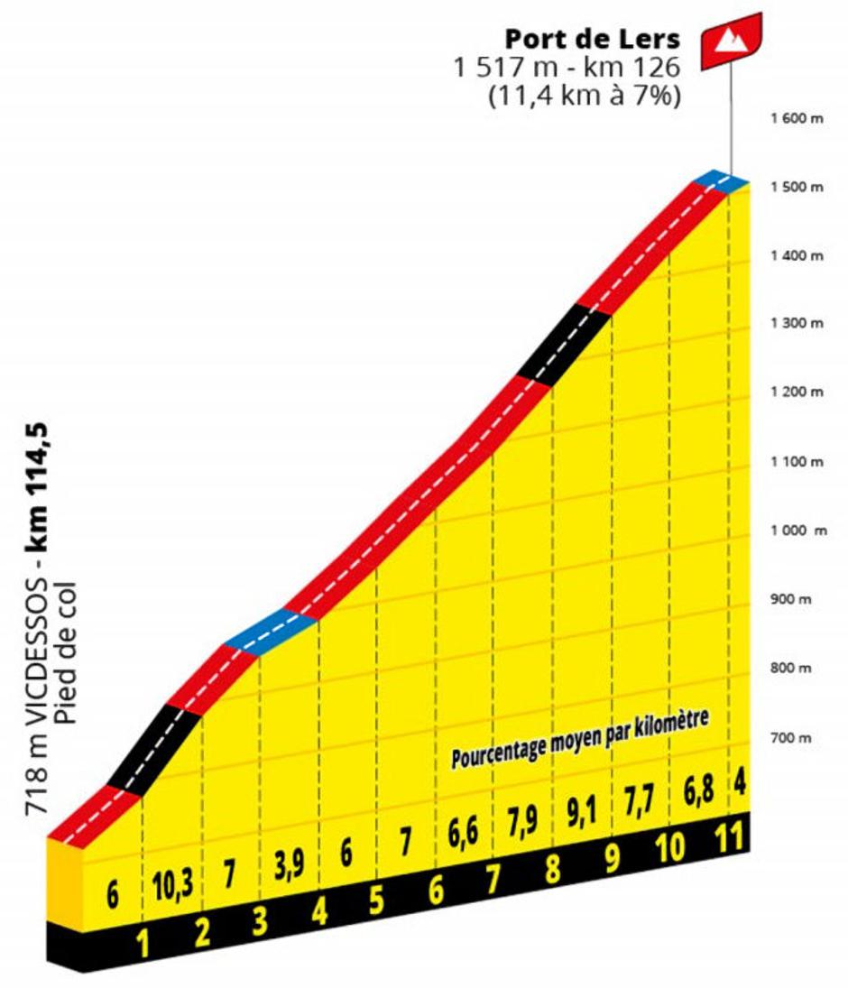 Profil 16. etape | Avtor: Cyclingstage