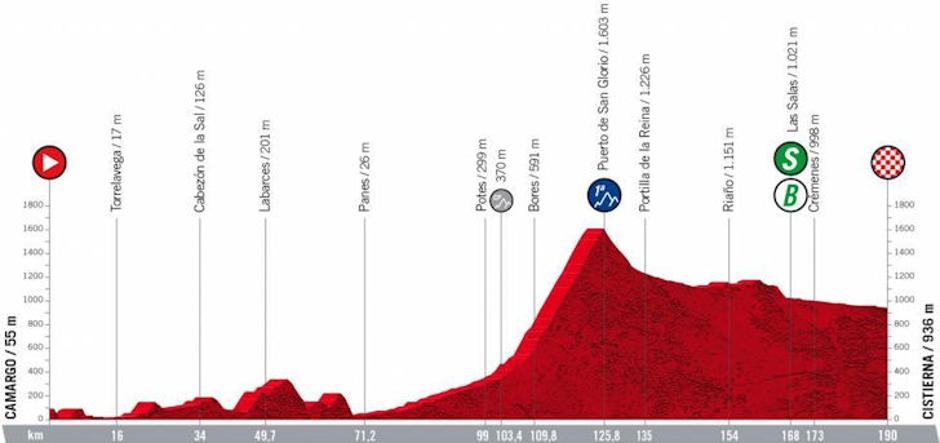 Trasa 7. etape Vuelte | Avtor: Cyclingstage