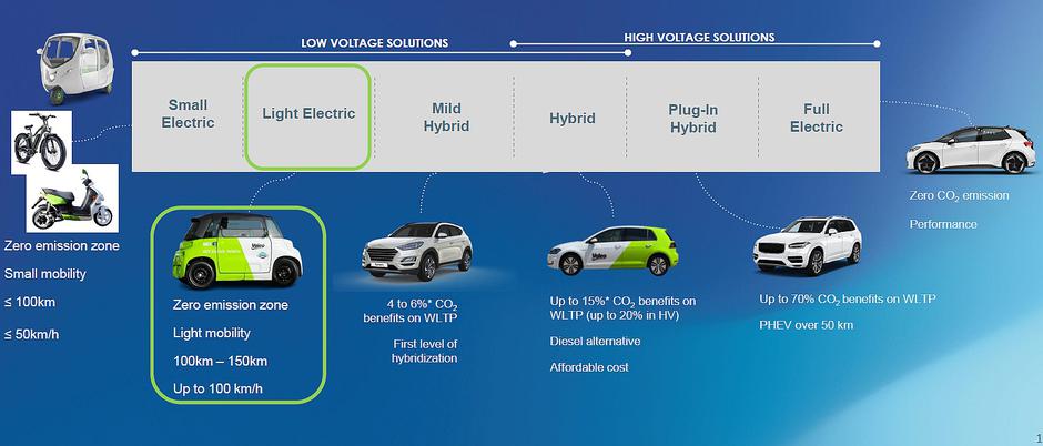Valeo - električna mobilnost | Avtor: Valeo