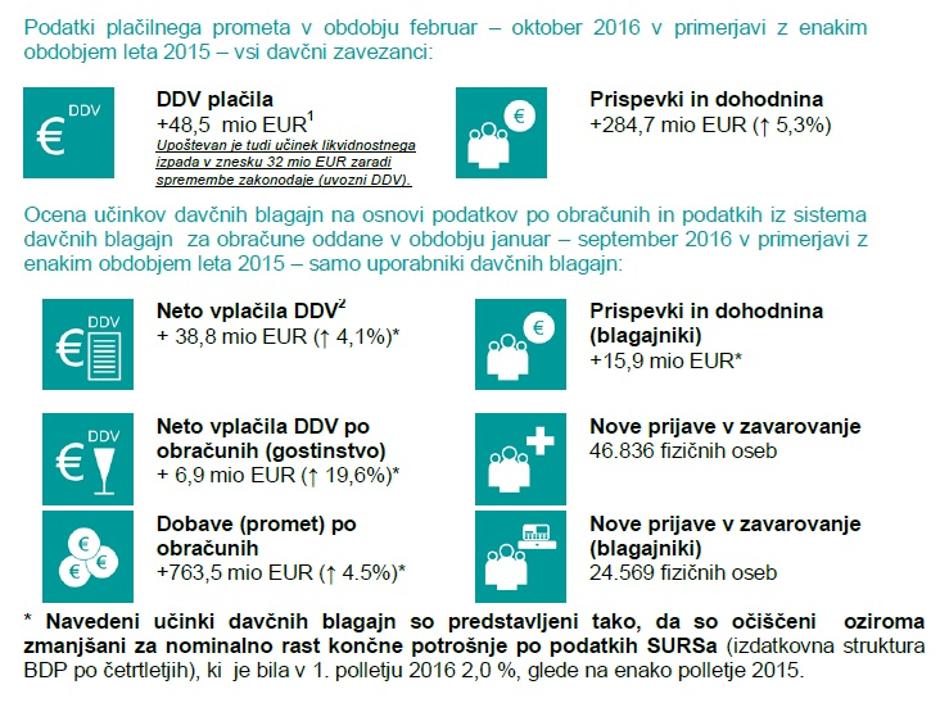 Poročilo o učinkih davčnih blagajn | Avtor: FURS