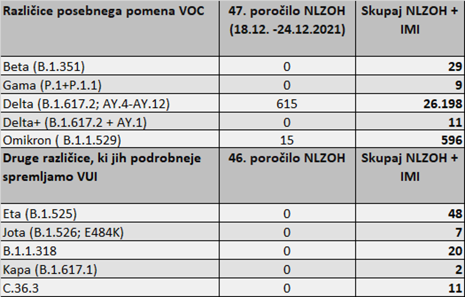 omikron različica | Avtor: NLZOH