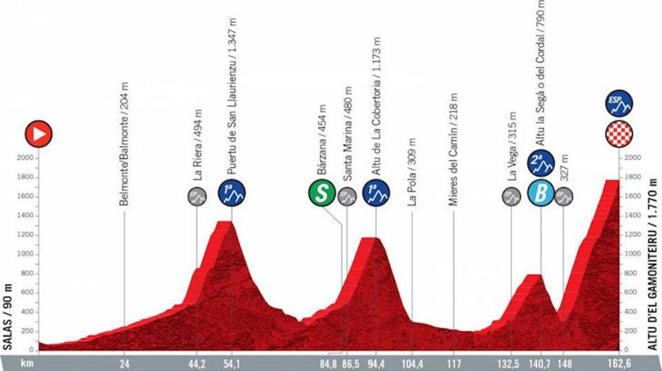 Vuelta | Avtor: Cyclingstage