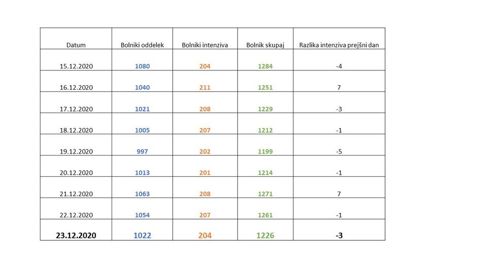 stanje covid-19 bolnišnice | Avtor: Vlada RS